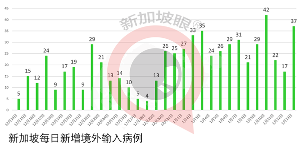 今增45 | 新加坡卫生部长接种疫苗；满70岁长者本月底开始接种