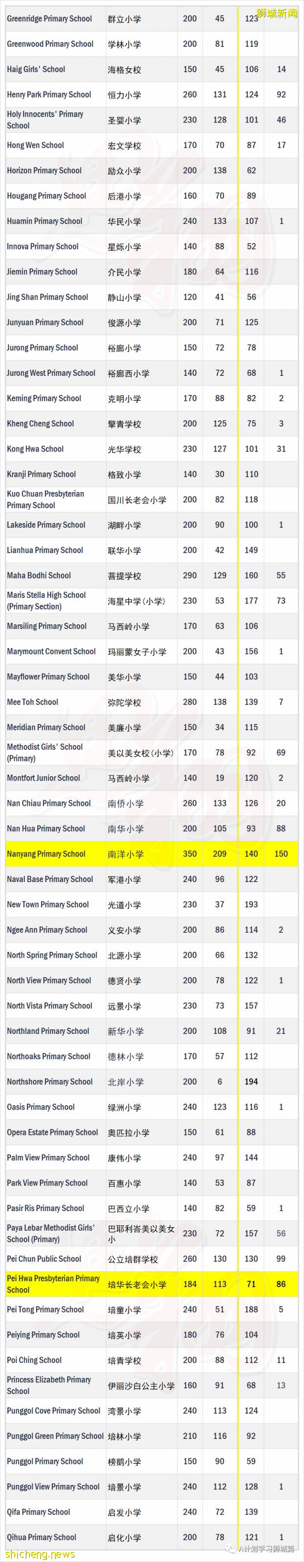 新加坡小一报名2A1阶段学额及申请人数汇总， 五所小学超额将进行抽签