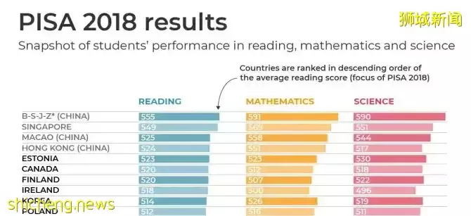 2022年IB成绩出炉，新加坡学校平均分数远超全球平均值