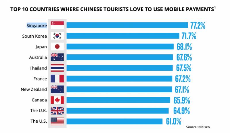 点赞！新加坡是中国旅客最常用手机付款的国家