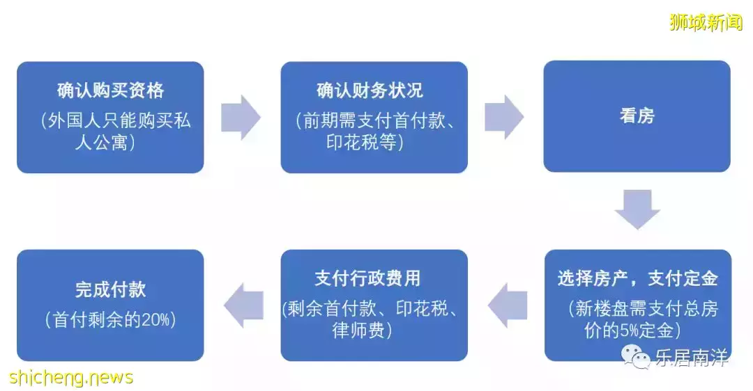 新加坡买房必看！期房购买流程详解