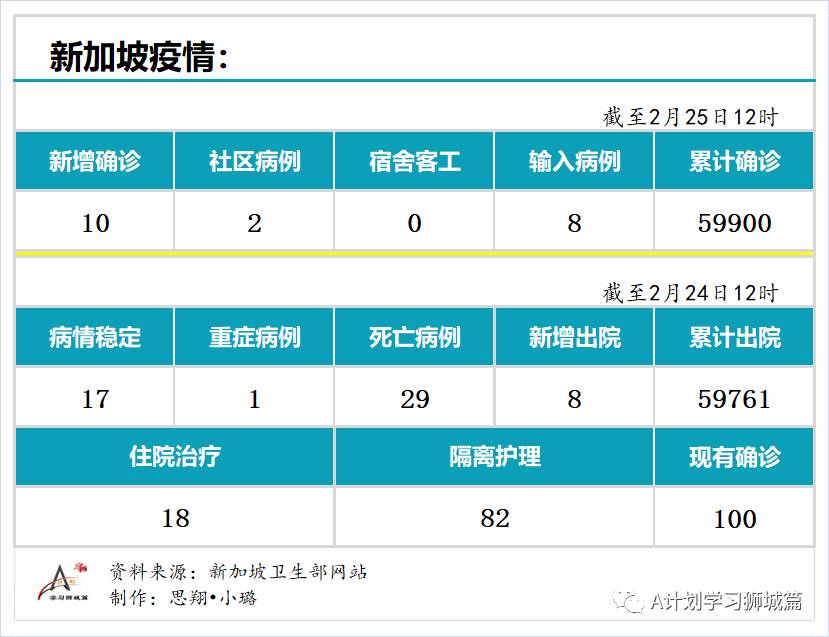 2月25日，新加坡疫情：新增10起，其中社区2起，输入8起；首批科兴疫苗和第三批辉瑞疫苗抵达