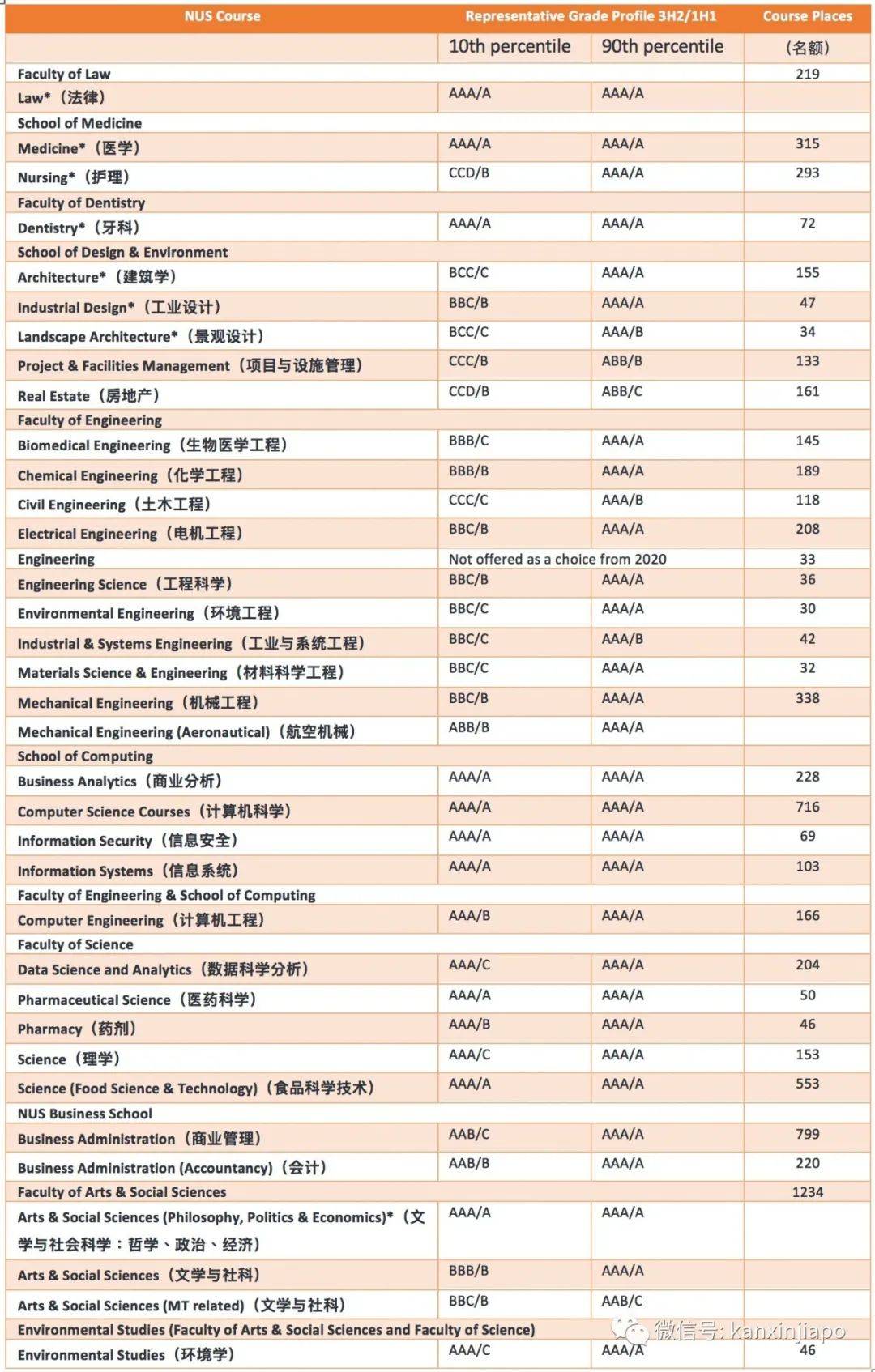 新加坡“高考”今日放榜！申請本地大學需要什麽樣的成績