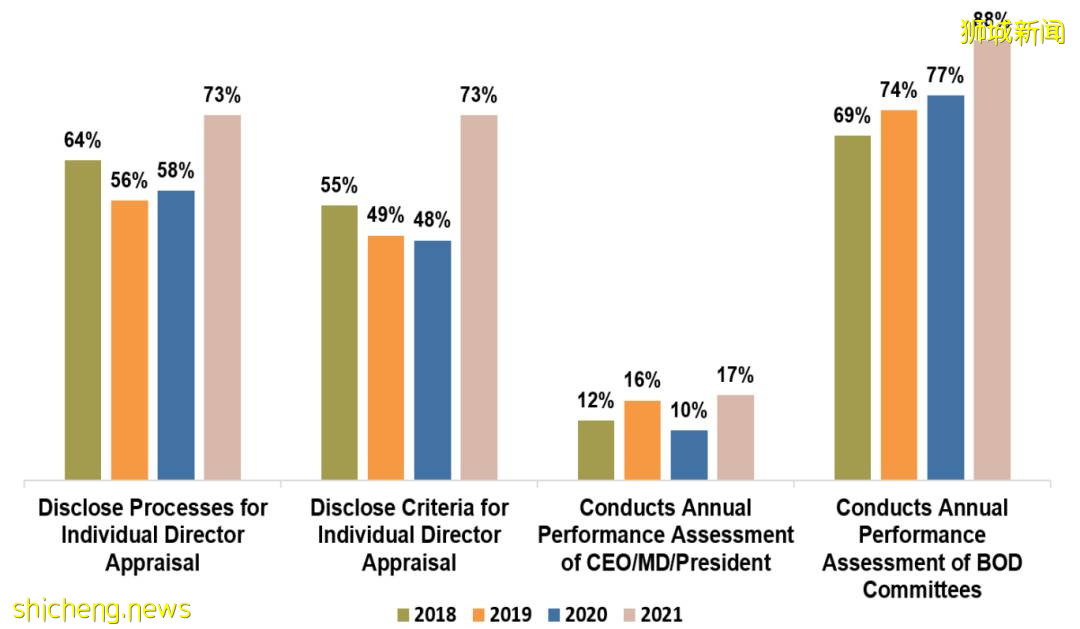 解析：2021新加坡上市公司治理及透明度指数为什么会提升