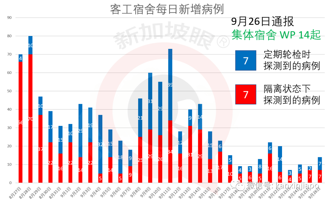 追查到新发病患去过金沙，昨天中症病房人数为3月以来新低