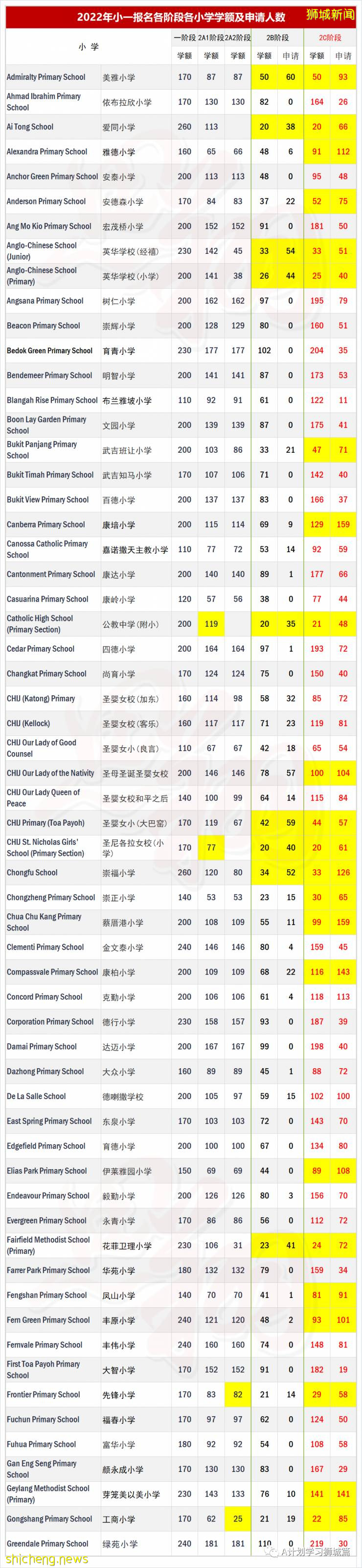 2022年小一报名汇总，2C阶段91所小学超额89所须抽签