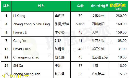 新加坡首富50强出炉，这8位你一定知道