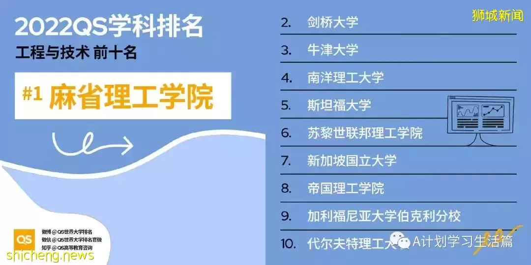 2022QS世界大学五大领域51个学科TOP10排名