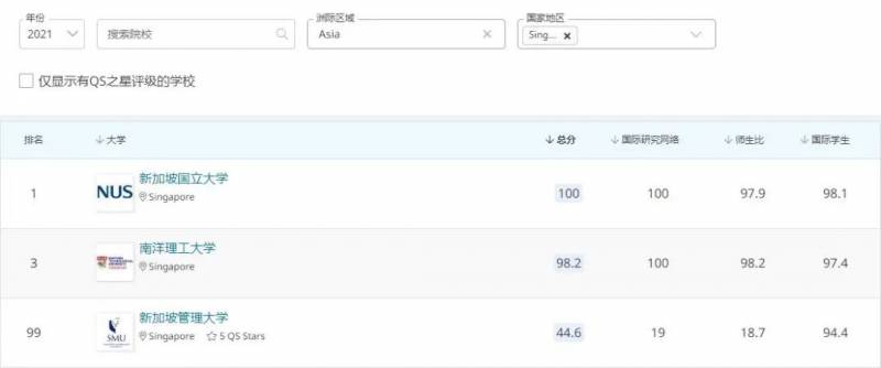 新加坡國立大學再次榮登QS亞洲大學排名第 1