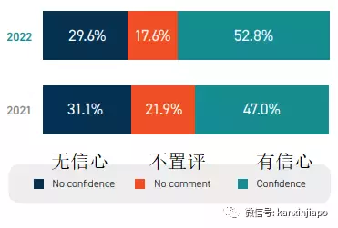 新加坡调研：在本区域，中国最具经济和政治影响力，远超美国