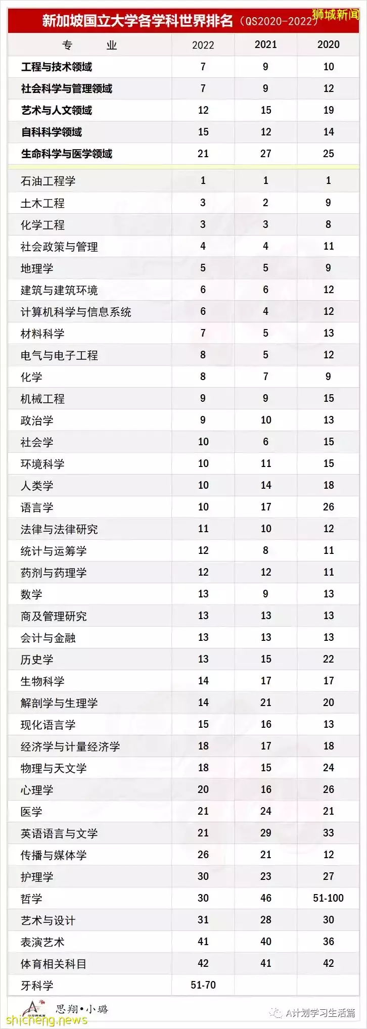 新加坡国立大学各学科QS2022世界排名，16学科进入TOP10