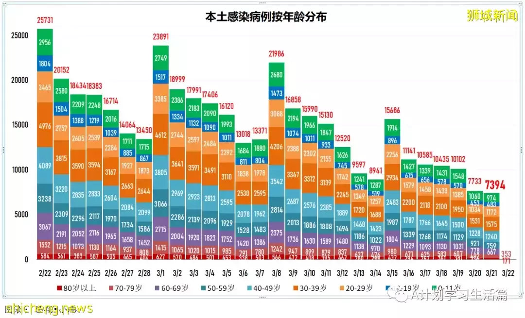 新增13166起，目前住院病患1023人；新加坡本周二較上周二減少2685起