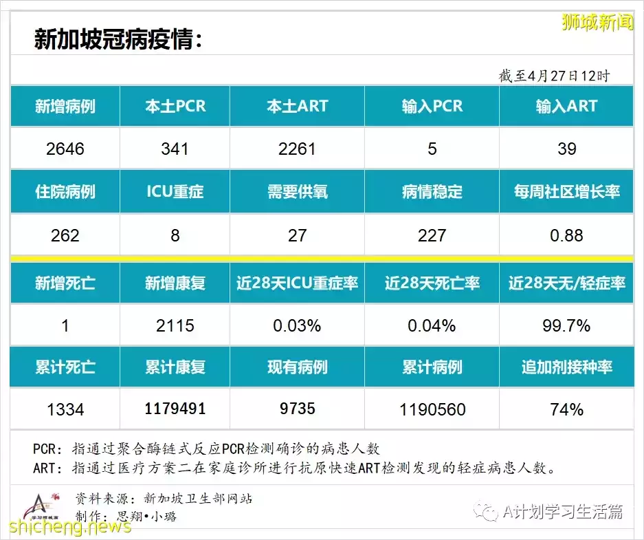 新增2646起，住院共262人；马国放宽防疫规定4月29日起每周发布一次疫情数据