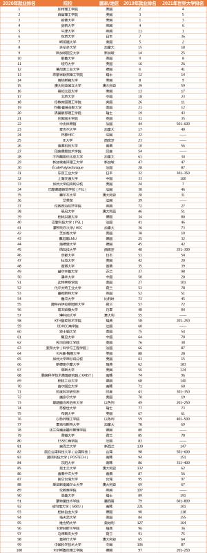 泰晤士报最新2020全球大学就业力排行，新加坡国立大学跃居全球第九