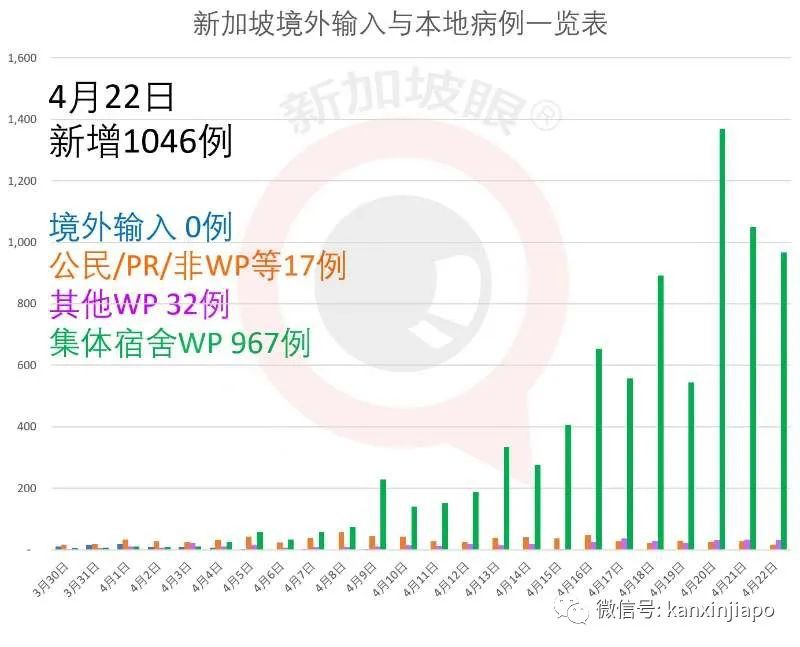 新增x例，累计1xxxx | 病毒已渗入社区，新加坡感染群激增