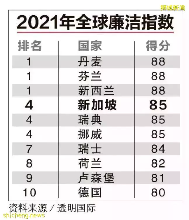 新加坡全球廉洁国家排名第四│唯一连续10年跻身10大的亚洲国家