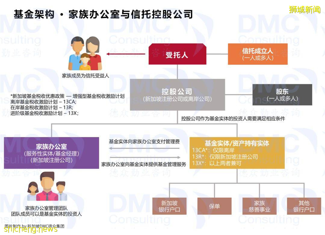 移民/免稅/理財/投資/傳承/安全~~新加坡家族辦公室爲您的家族財富保駕護航