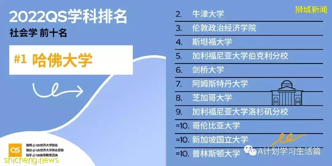 2022QS世界大學五大領域51個學科TOP10排名