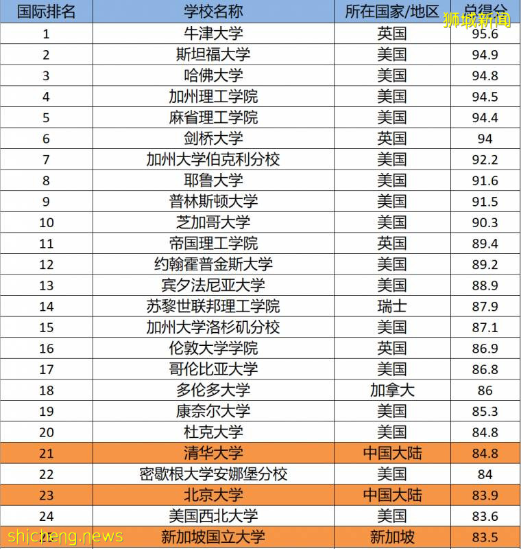 2021年度泰晤士高等教育世界大学排名（新加坡大学排名情况）