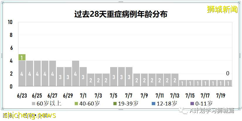 7月21日，新加坡疫情：新增181起，其中本土179起，输入2起；多两所小学出现确诊学生