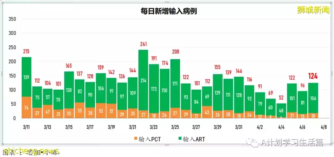 新增4014起，住院病患还有384人；研究生现奥密克戎出现症状时长比德尔塔短两天