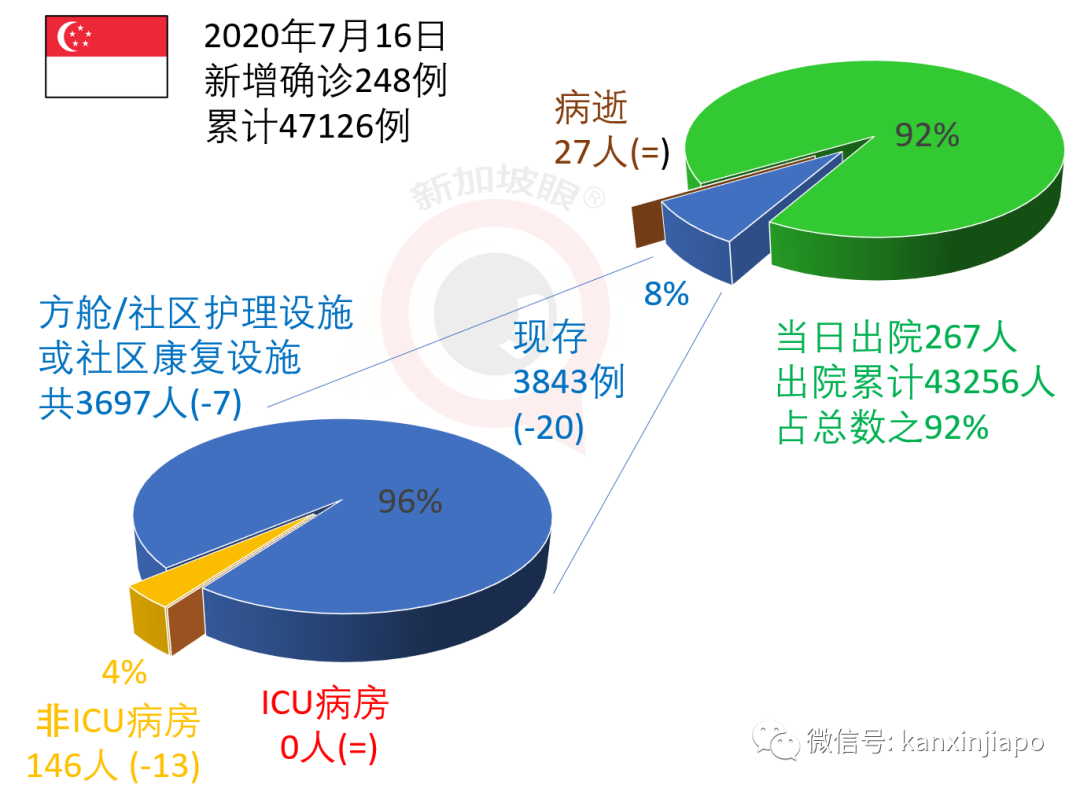 新加坡今增XXX，累计YYYYY | 你的血型容易感染新型冠状病毒吗？