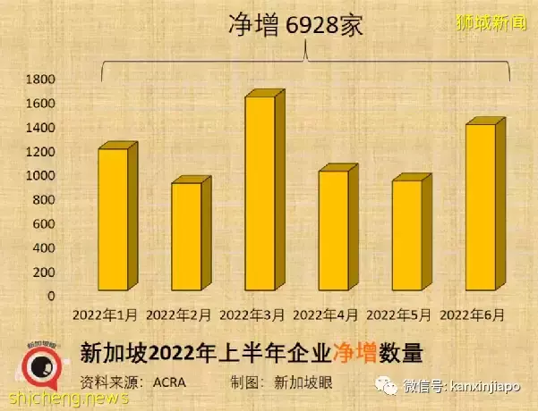 疫情最苦时期虽已过，新加坡企业注销上半年增多3%，新增企业减少6%