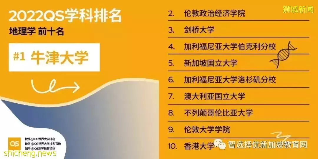 2022QS學科排名新鮮出爐！國大、南大多學科世界前十