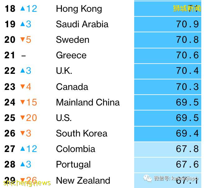 最新“抗疫韧性”排名  新加坡升为第8，美国狂跌20位，列中国之后