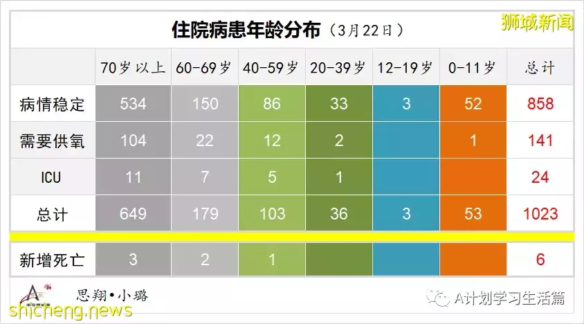 新增8940起，目前住院病患951人；李顯龍總理將針對冠病情況 發表全國講話