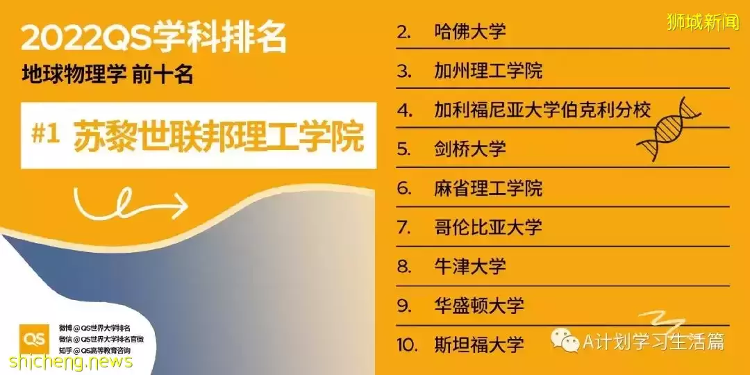 2022QS世界大学五大领域51个学科TOP10排名