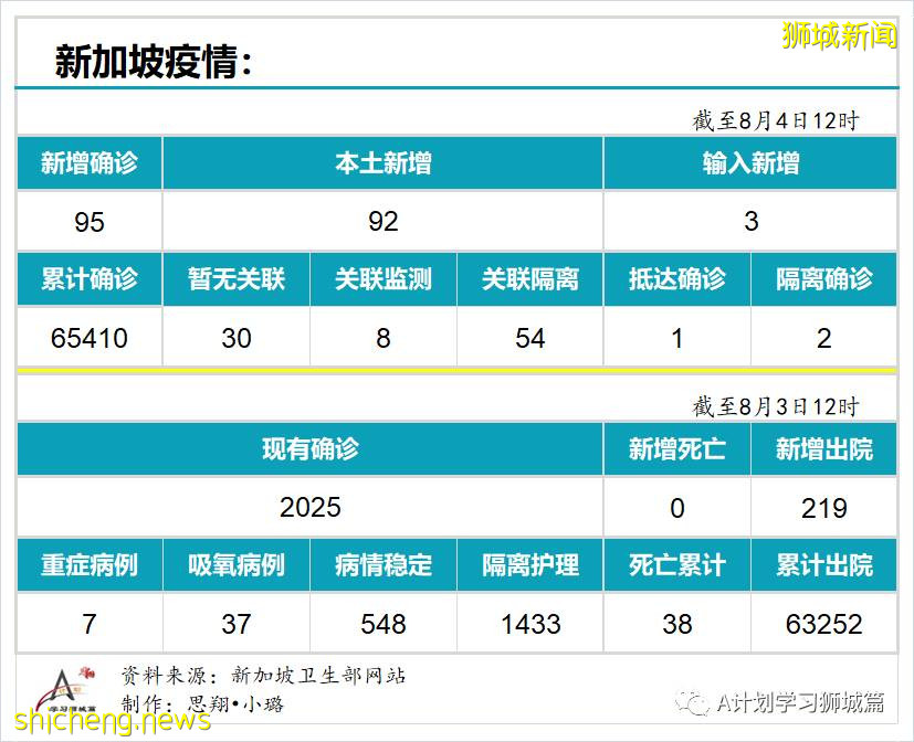 8月4日，新加坡疫情：新增95起，其中本土92起，输入3起；8月5日至18日所有医院暂停探访