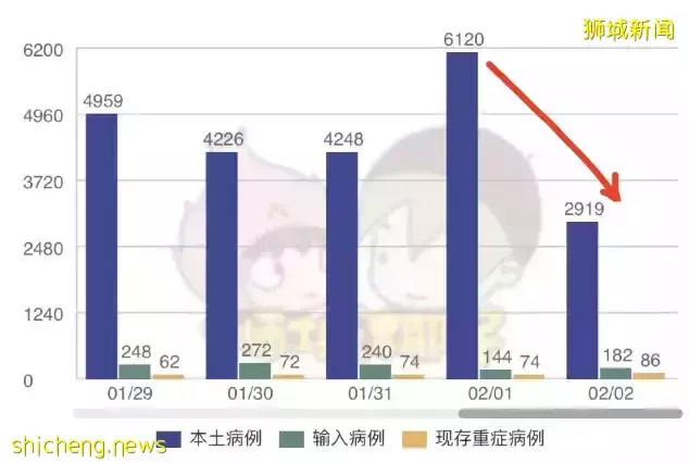 新加坡病例神秘减半，原因在这！57国发现"奥妹"，死亡患者肺部高清照片首曝光