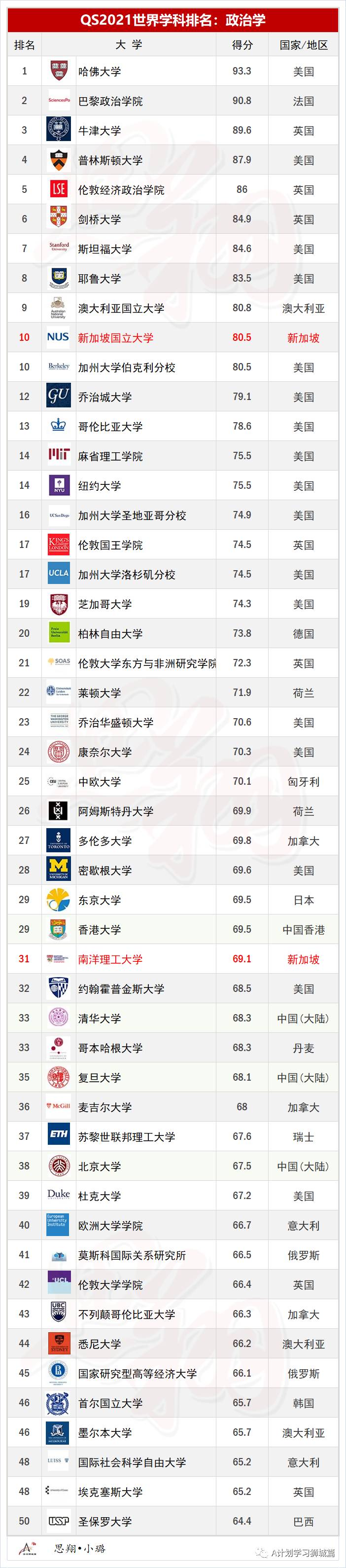 QS2021年5大領域，51個熱門學科TOP50排名彙總