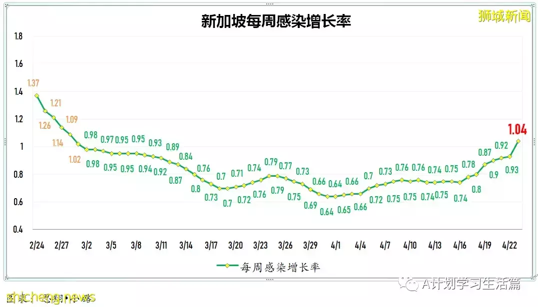 新增2044起，住院病患共263人；新加坡每周社区感染增长率回落到1以下