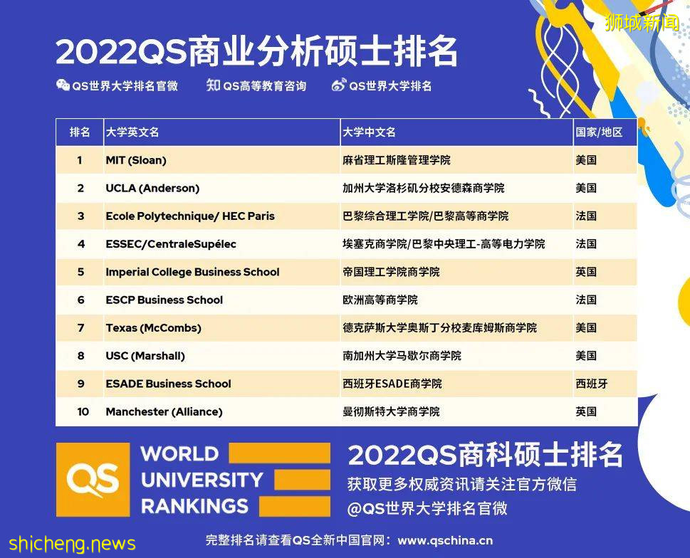 最新！QS發布2022年全球最佳商科碩士排名來啦 .