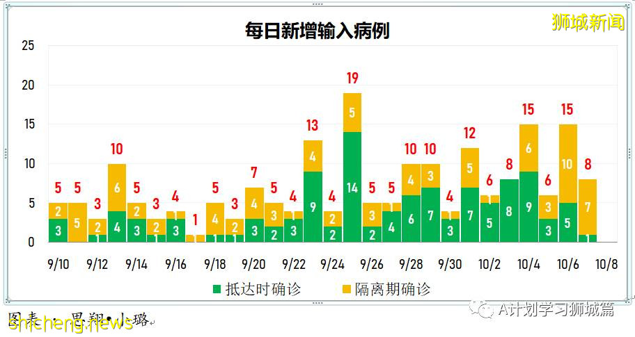 10月8日，新加坡新增3590起，其中社区2825起，宿舍客工765起，输入无；本地又有六人死于冠病