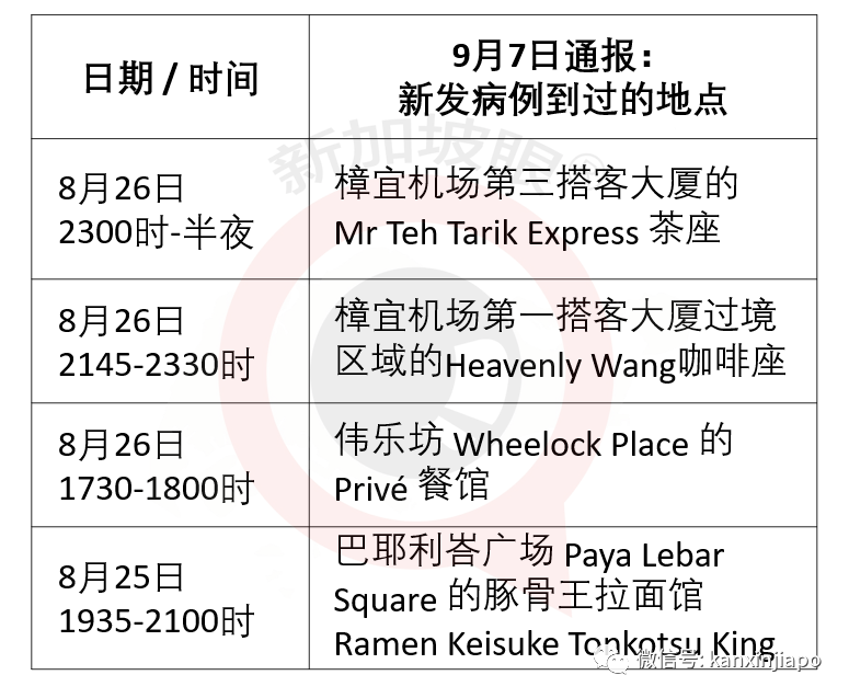 ICA、樟宜机场过境区等都接待过确诊病患