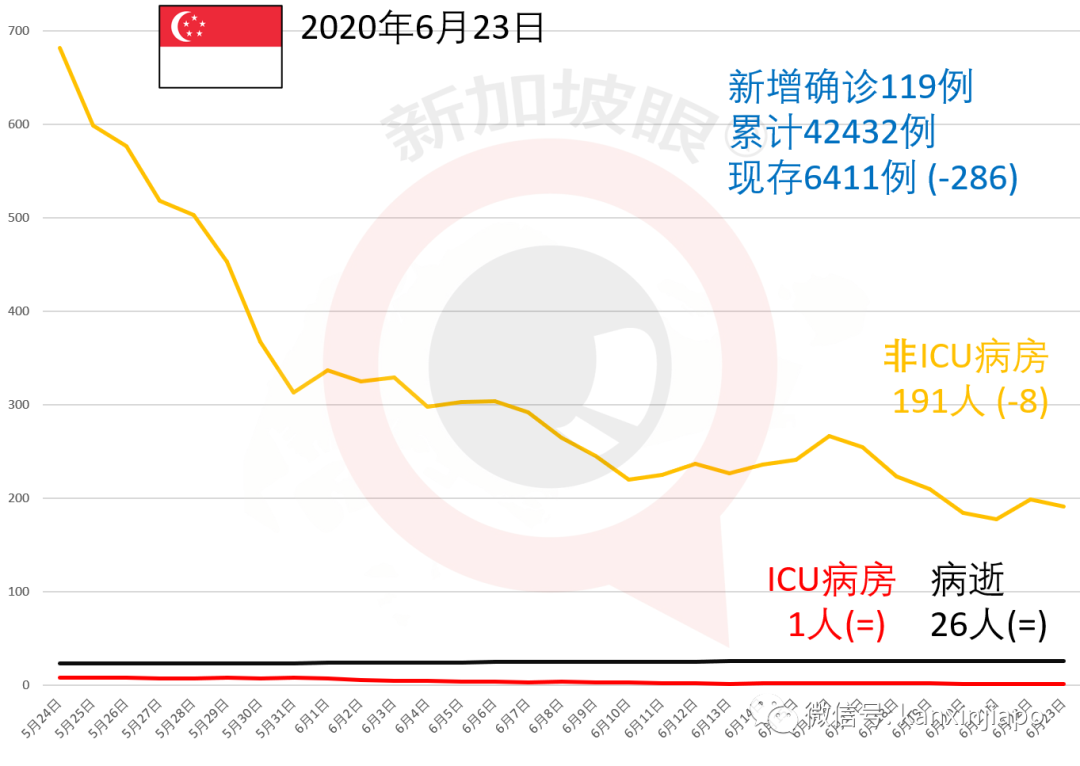 今增191，累计42623 | 这些中国旅客可在新转机，樟宜机场将再次“热闹”起来