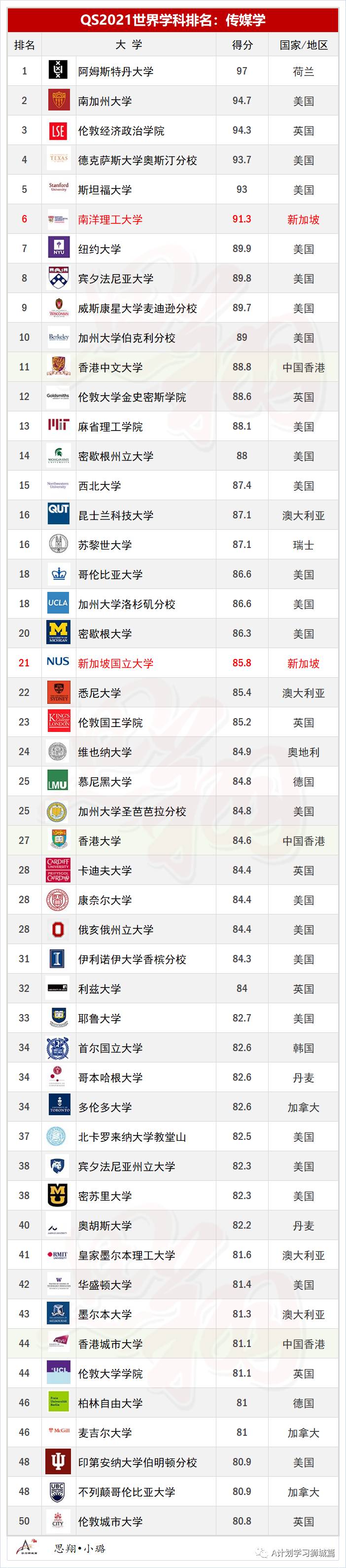 QS2021年5大領域，51個熱門學科TOP50排名彙總