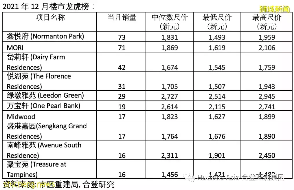 12月发展商销售数据