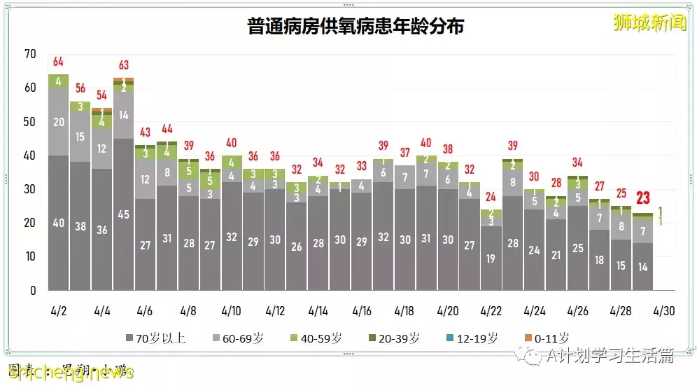 新增2141起，住院病患231人；辉瑞口服药无法有效预防与确诊病患同住者染疫，但预防住院和重症有效性接近90%