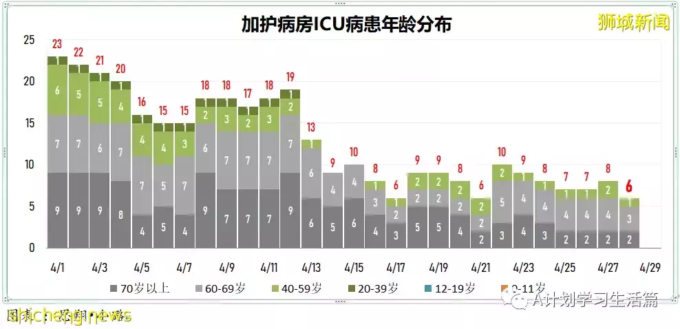 新增2517起，住院共245人；新加坡出现两起感染奥密克戎BA.2.12.1变异株社区病例