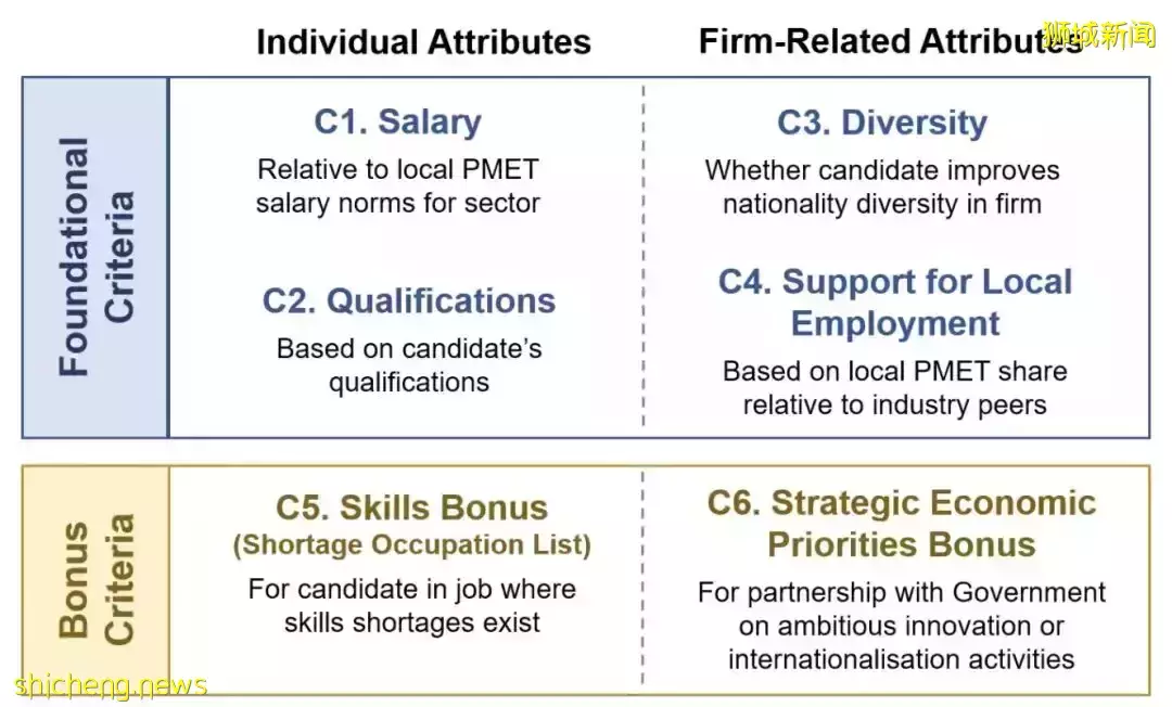 重大变化！新加坡EP申请，将采用打分制！高薪高学历、40分及格