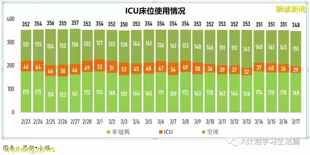 新增10594起，目前住院病患1175人；新加坡每周社区感染增长率连续17天低于1，降为0.7