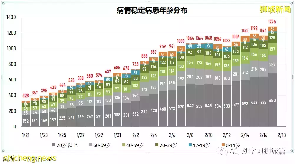 新增18094起，目前住院病患1458人；世衛建議縮短隔離天數，以緩解關鍵服務壓力