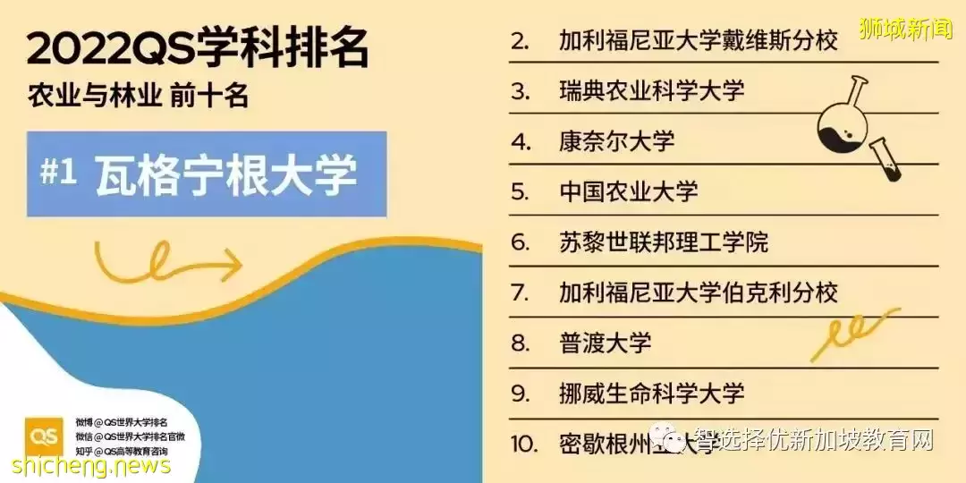 2022QS學科排名新鮮出爐！國大、南大多學科世界前十