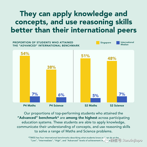 新加坡学生再度夺冠！数学和科学全球第一
