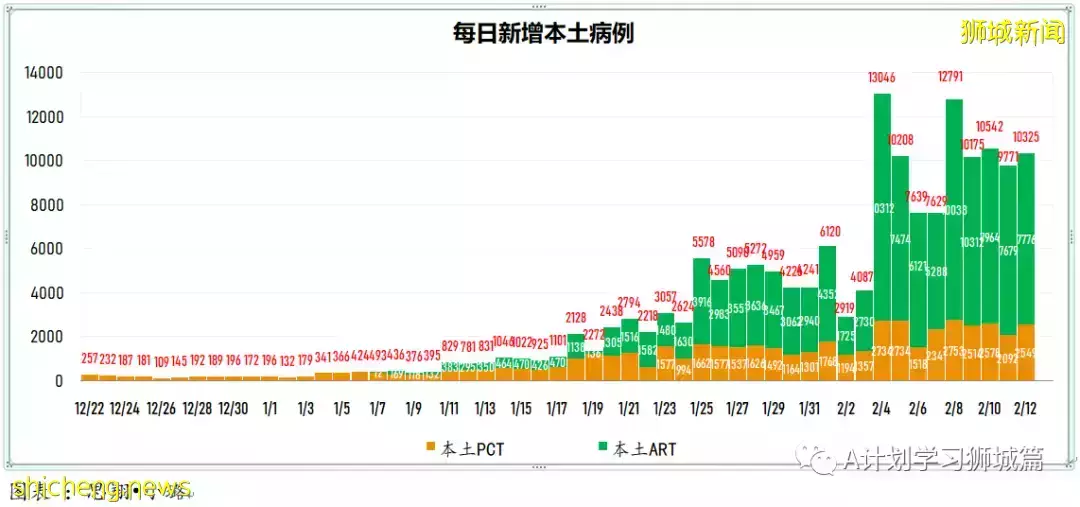 新增9420起，目前住院病患1272人；首批冠病口服药Paxlovid运抵新加坡