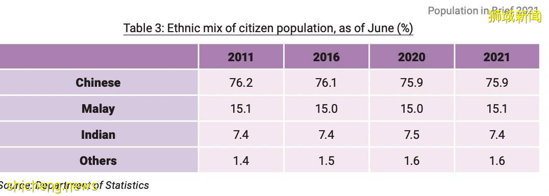 【新加坡人口资讯】看完2021年新加坡人口简报就知道，机会很大，就是看您要不要抓住